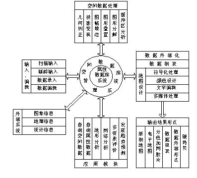 地理信息系统