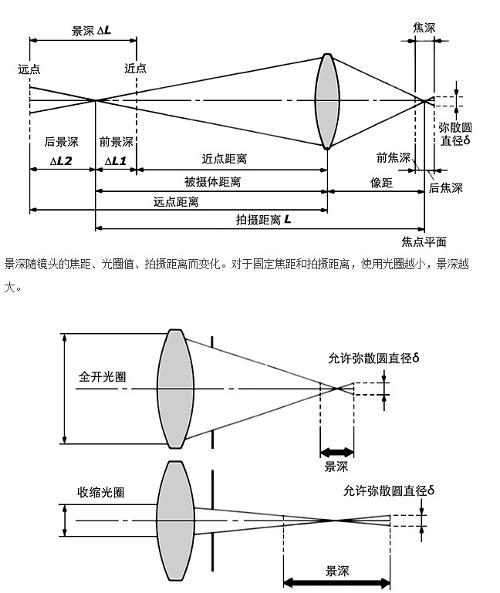 景深