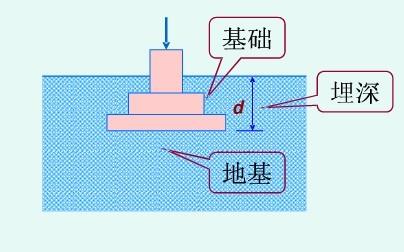 天然地基