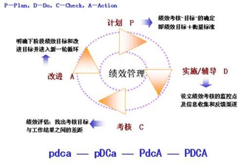 pdca(戴明循环)及其案例