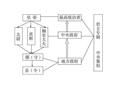 秦朝的中央集权