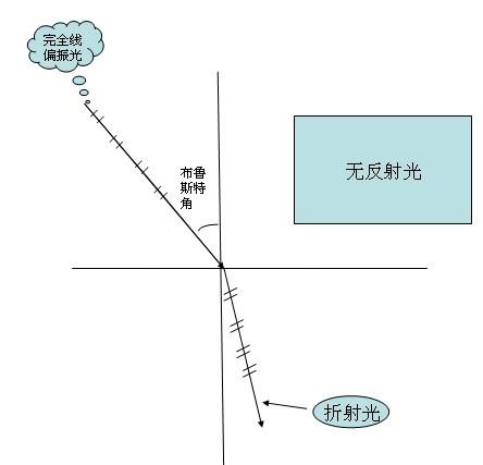 布鲁斯特角