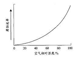 相对湿度