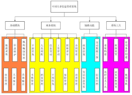 人事信息管理系统