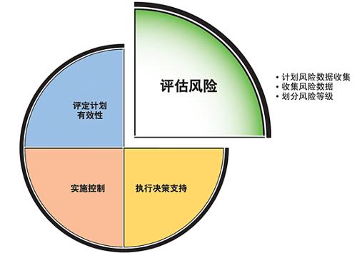 风险管理