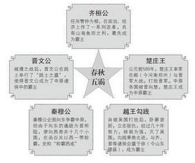 战国七雄称霸顺序_春秋战国称霸顺序_春秋五霸的称霸顺序