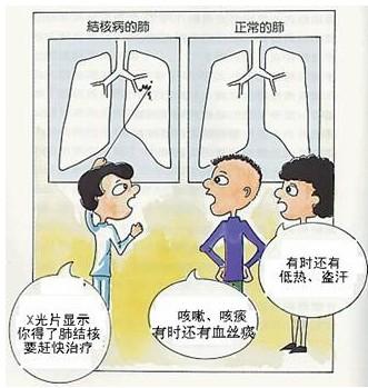 原发性肺结核 (代号--Ⅰ),包括原发综合症及胸内淋巴结核; 2, 血行