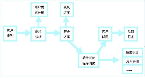 去伪存真,正确理解,然后把它用软件工程开发语言(形式功能规约,即需求