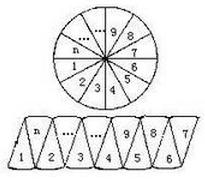 开普勒也仿照切西瓜的方法,把圆分割成许多小扇形;不同的是,他一