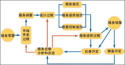 服务质量管理体系