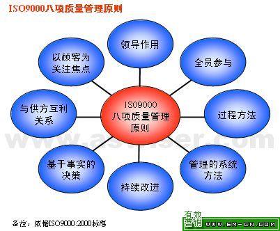 iso9000八项质量管理原则; 六西格玛管理以及iso9000质量体系等