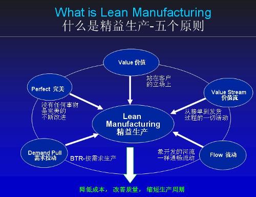 精益生产lean training