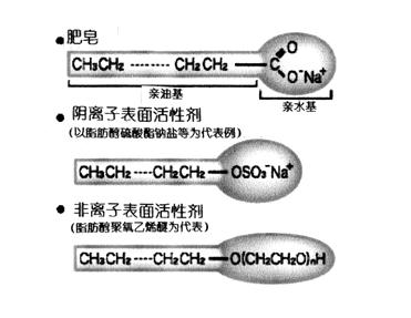 表面活性剂