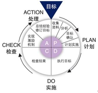 pdca原则