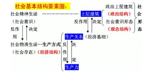 上层建筑的核心是_观念上层建筑是_人类社会的基本矛盾是