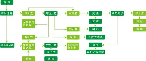 无害化处理