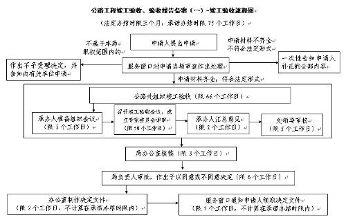 竣工验收报告流程图