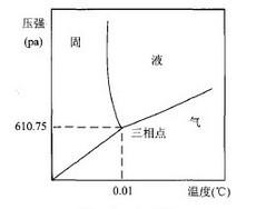 水的三相点