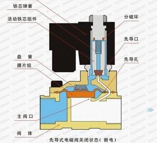 装电动阀门定位器; 电动阀和电磁阀的用途对比; 电动阀原理图