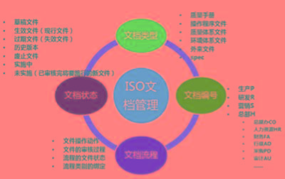 iso文档管理