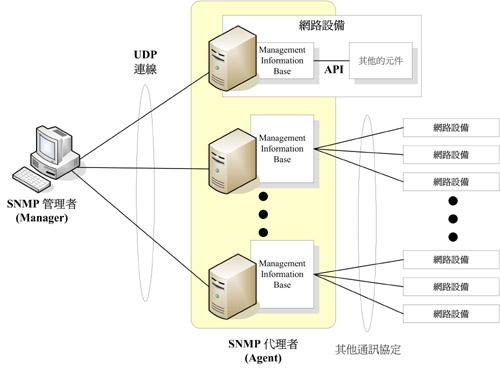 SNMP - ????