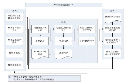 ppap过程流程