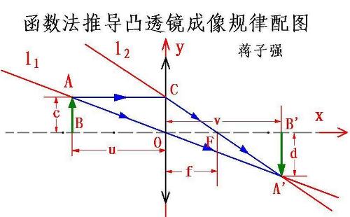 凸透镜成像原理