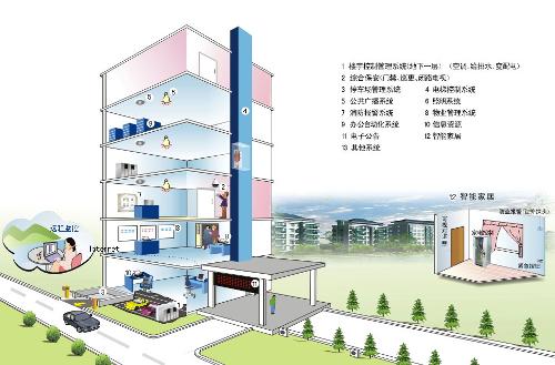 楼宇智能管理系统