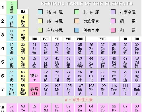 化学元素周期表——锝