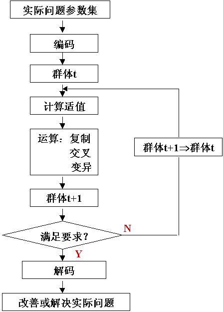 遗传算法