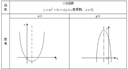 二次函数