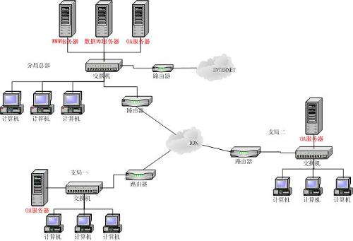 OA(办公自动化(Office Automation))