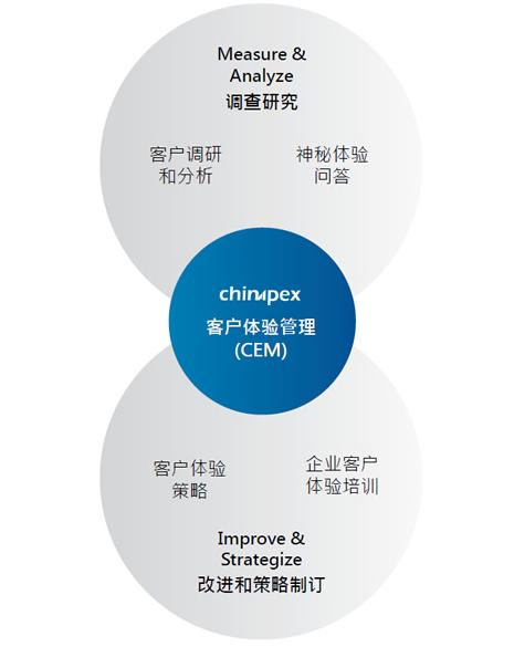 客户体验管理