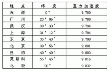 地球上的重力加速度是多少?