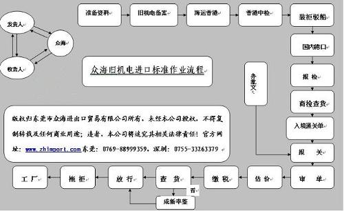 二手机械进口报关流程