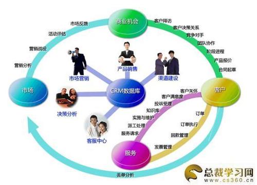 客户+管理系统:客户关系管理(crm)软件系统的