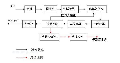 屠宰废水处理工艺流程