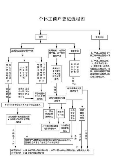 个体工商户登记流程