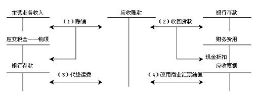 应收账款周转率