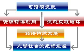 我国的可持续发展战略