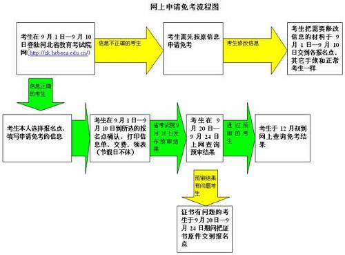 自学本科