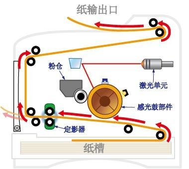 激光打印机的主要工作原理是利用静电.