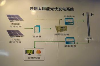 并网太阳能光伏发电系统示意图