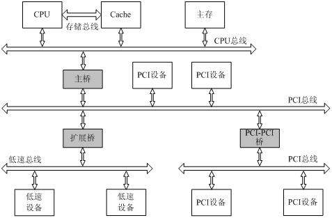 基于pci总线多通道数据采集系统的设计