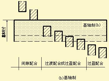 基孔制和基轴制都有 间隙配合 过渡配合和 过盈配合三类配合