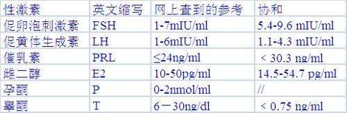 性激素六项