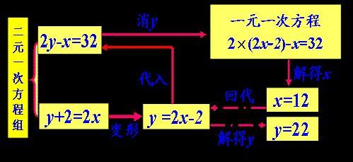 二元一次方程的解法