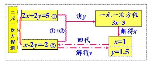  二元一次方程 的解法