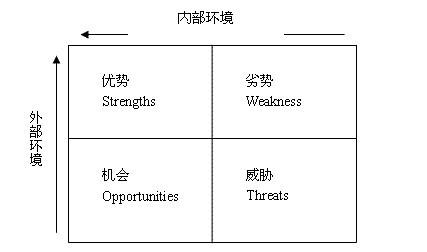 swot分析法