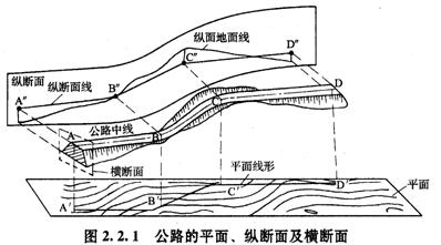 道路纵断面